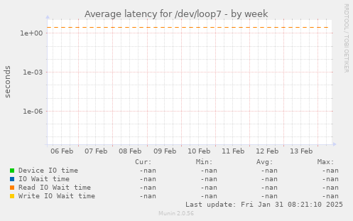 Average latency for /dev/loop7