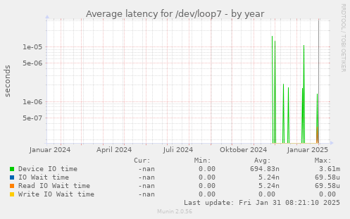 Average latency for /dev/loop7