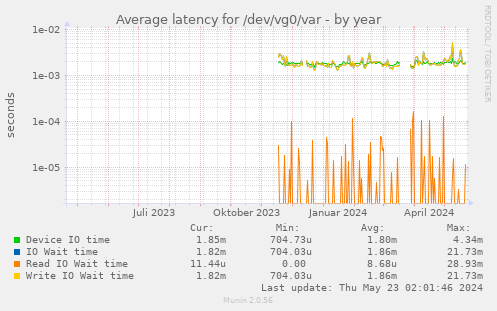 Average latency for /dev/vg0/var