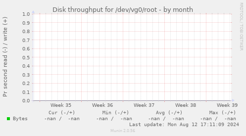 Disk throughput for /dev/vg0/root