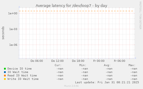 Average latency for /dev/loop7