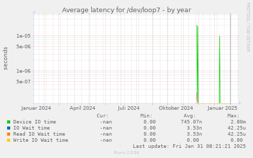 Average latency for /dev/loop7