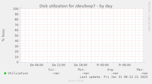 Disk utilization for /dev/loop7