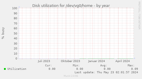 Disk utilization for /dev/vg0/home