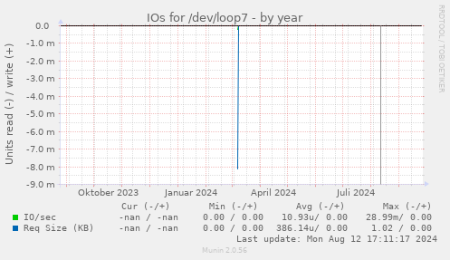 IOs for /dev/loop7