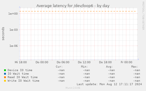 Average latency for /dev/loop6