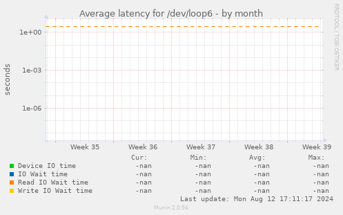 Average latency for /dev/loop6