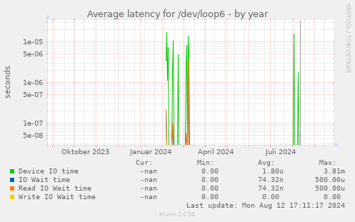 Average latency for /dev/loop6