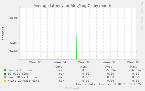 Average latency for /dev/loop7