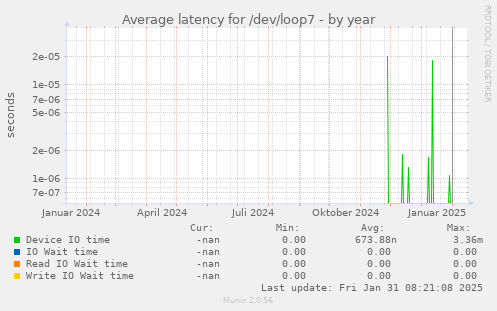 Average latency for /dev/loop7