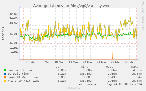 Average latency for /dev/vg0/var