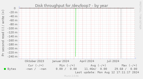 Disk throughput for /dev/loop7