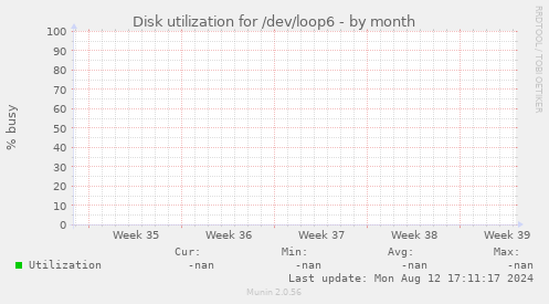 Disk utilization for /dev/loop6