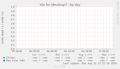 IOs for /dev/loop7