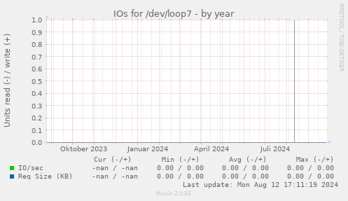 IOs for /dev/loop7