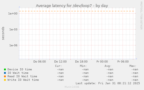 Average latency for /dev/loop7