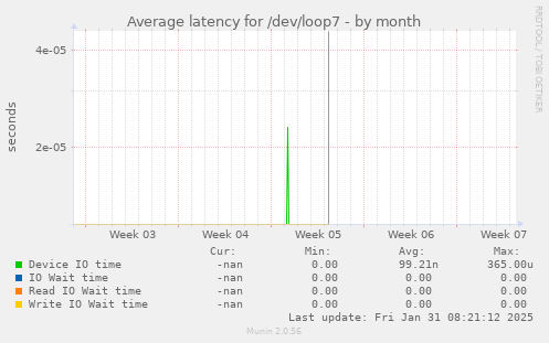 Average latency for /dev/loop7