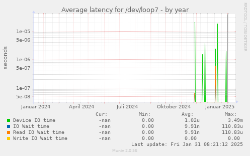 Average latency for /dev/loop7