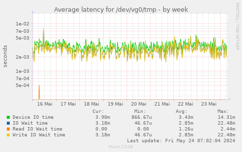 Average latency for /dev/vg0/tmp