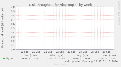 Disk throughput for /dev/loop7