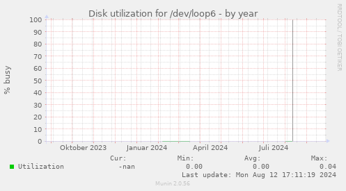 Disk utilization for /dev/loop6