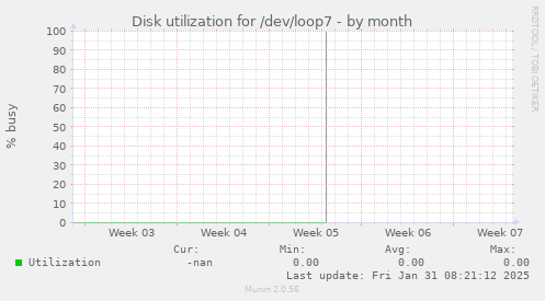 Disk utilization for /dev/loop7