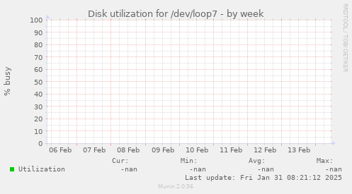 Disk utilization for /dev/loop7