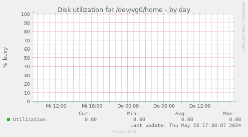 Disk utilization for /dev/vg0/home