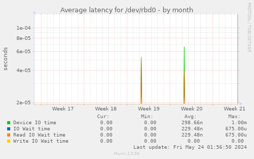 Average latency for /dev/rbd0