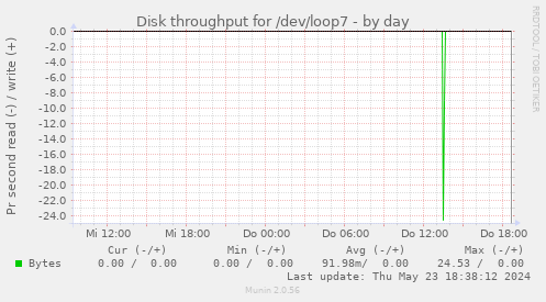 Disk throughput for /dev/loop7