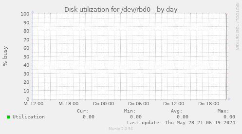 Disk utilization for /dev/rbd0