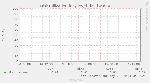 Disk utilization for /dev/rbd2