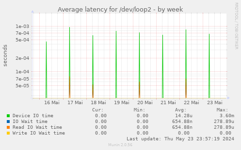 Average latency for /dev/loop2
