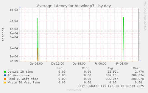 Average latency for /dev/loop7