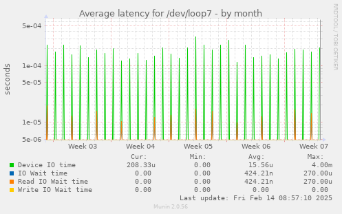 Average latency for /dev/loop7