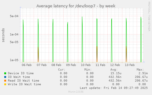 Average latency for /dev/loop7