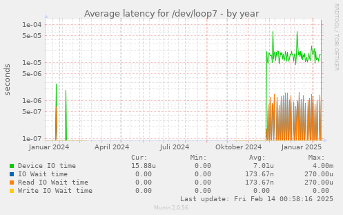 Average latency for /dev/loop7