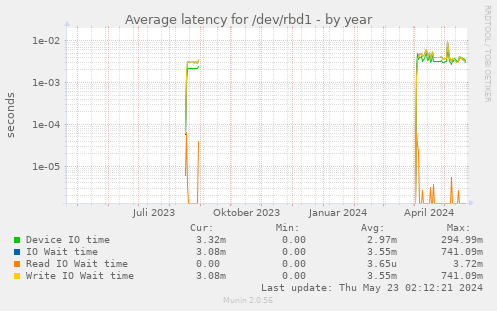 Average latency for /dev/rbd1