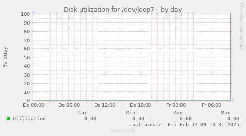 Disk utilization for /dev/loop7