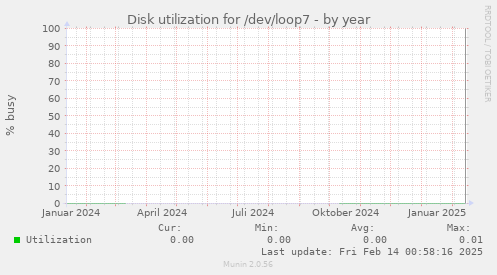 Disk utilization for /dev/loop7