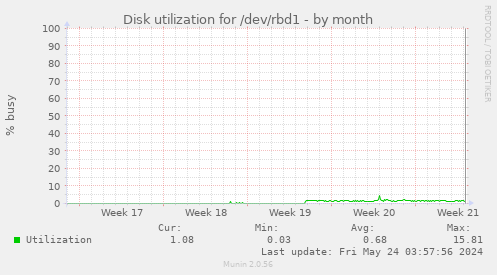Disk utilization for /dev/rbd1