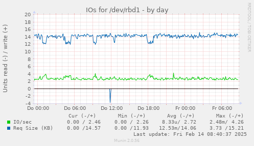 IOs for /dev/rbd1