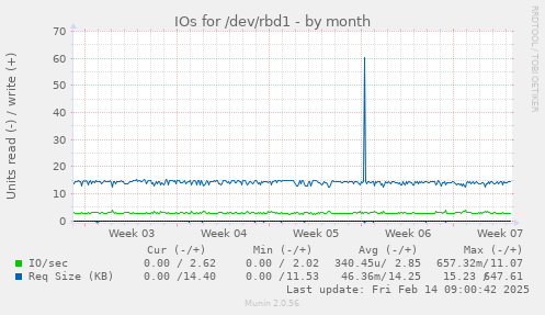 IOs for /dev/rbd1