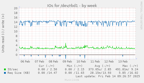 IOs for /dev/rbd1