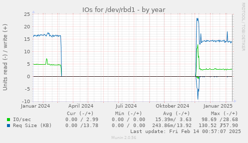 IOs for /dev/rbd1