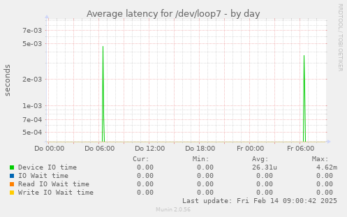 Average latency for /dev/loop7