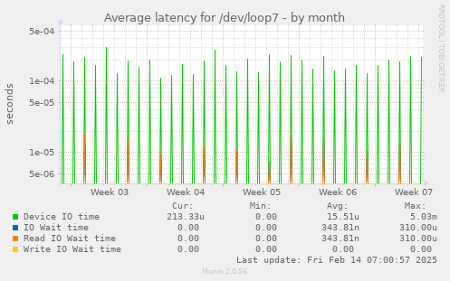 Average latency for /dev/loop7