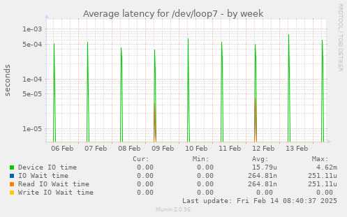 Average latency for /dev/loop7