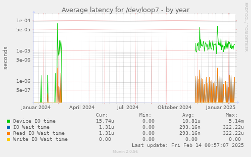 Average latency for /dev/loop7