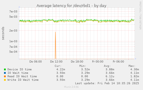 Average latency for /dev/rbd1